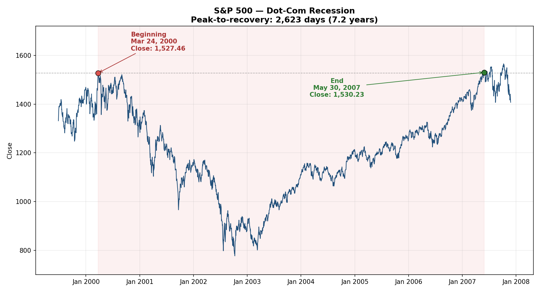 S&P 500 Dot-Com recession, beginning and end