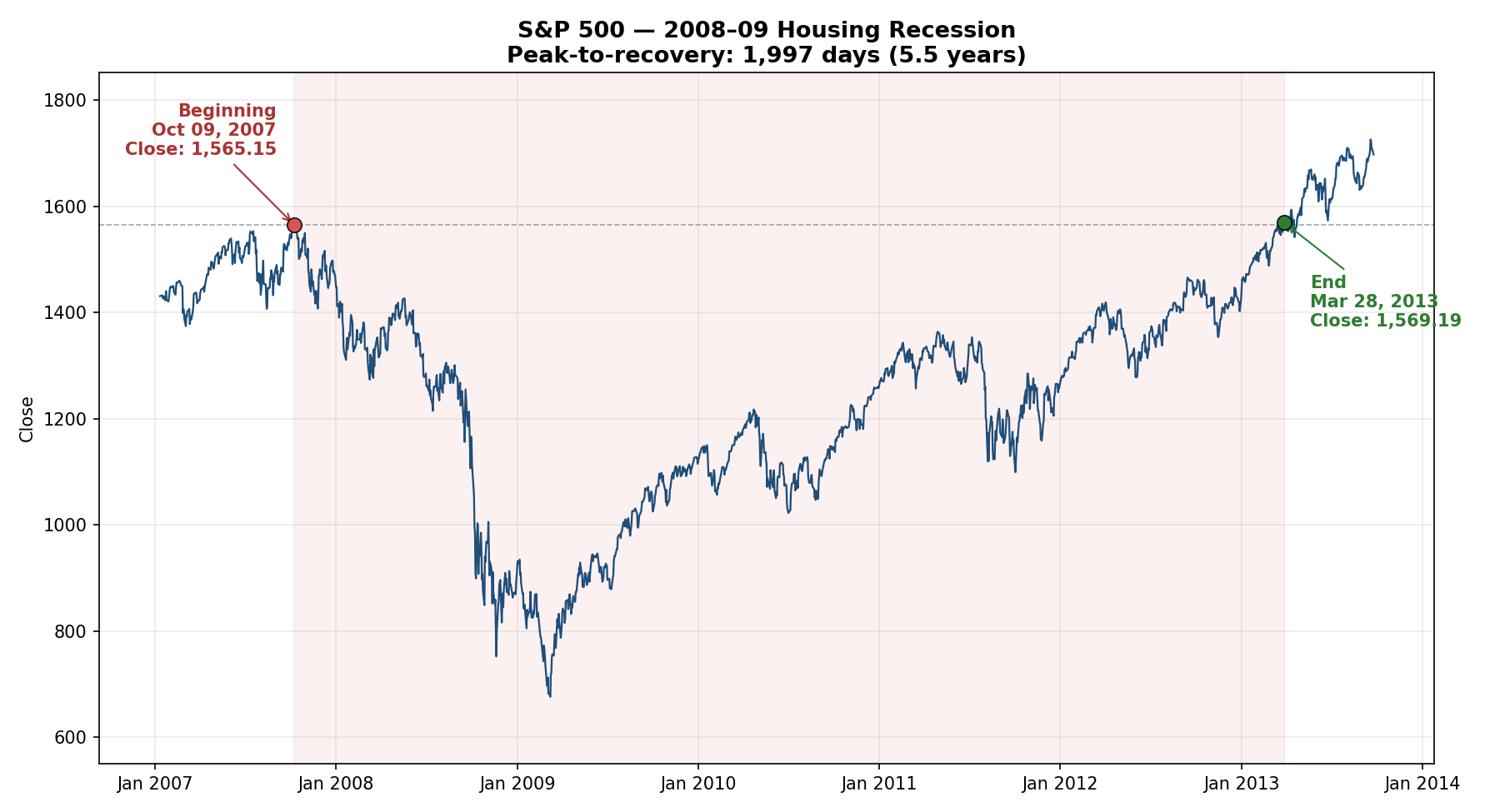 S&P 500 Housing Crisis recession, beginning and end