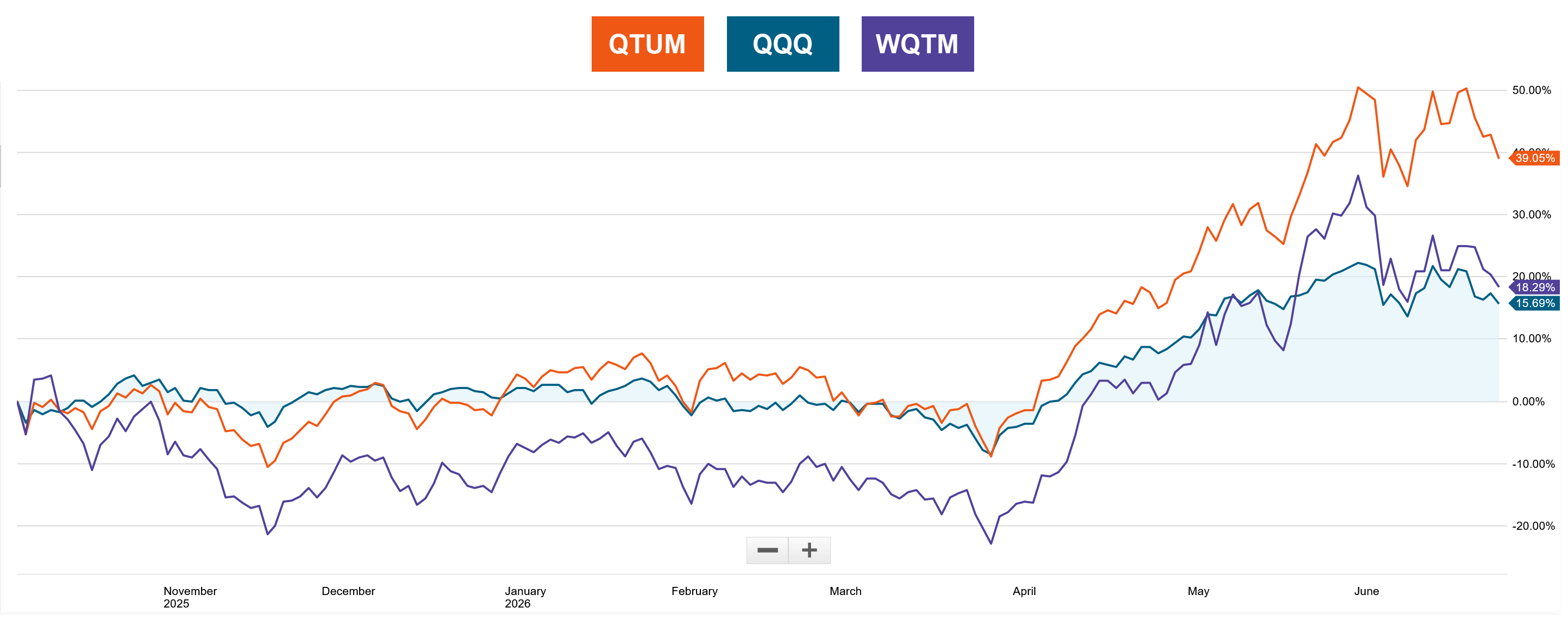 QQQ vs. QTUM vs. WQTM — since WQTM inception