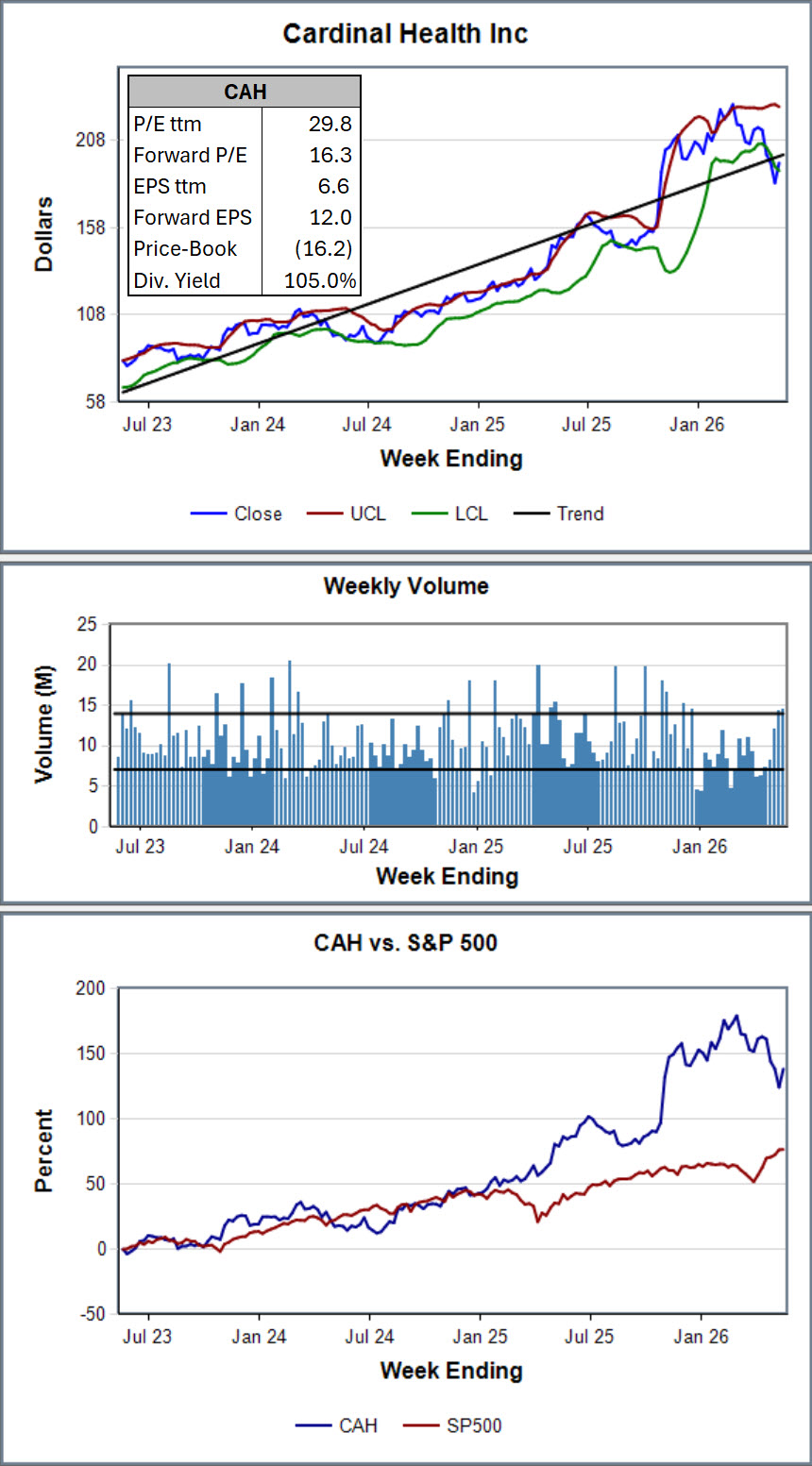 CAH Chart
