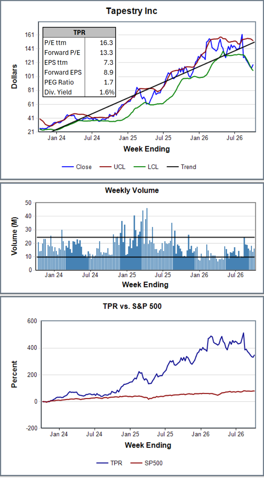 Tapestry (TPR) three-part chart